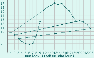 Courbe de l'humidex pour Vitigudino