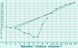 Courbe de l'humidex pour Alpuech (12)