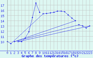 Courbe de tempratures pour Eslohe