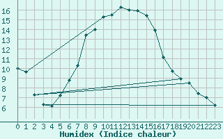 Courbe de l'humidex pour Bursa