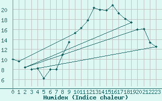 Courbe de l'humidex pour Saint-Brieuc (22)