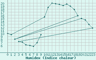 Courbe de l'humidex pour Verges (Esp)