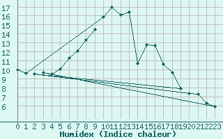 Courbe de l'humidex pour Kunda