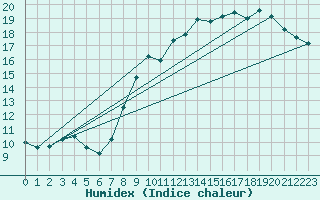 Courbe de l'humidex pour Lemberg (57)