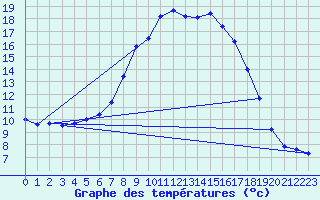 Courbe de tempratures pour Hunge