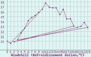 Courbe du refroidissement olien pour Gotska Sandoen