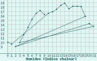 Courbe de l'humidex pour Mejrup