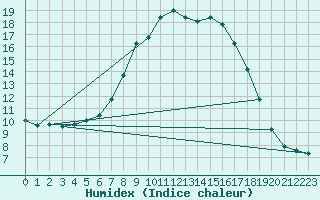 Courbe de l'humidex pour Hunge