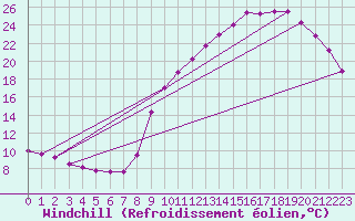 Courbe du refroidissement olien pour Brive-Souillac (19)