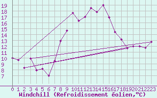 Courbe du refroidissement olien pour Engelberg