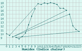 Courbe de l'humidex pour Herstmonceux (UK)