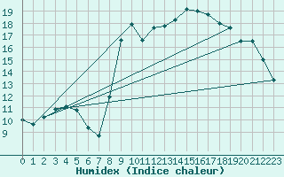 Courbe de l'humidex pour Sanary-sur-Mer (83)