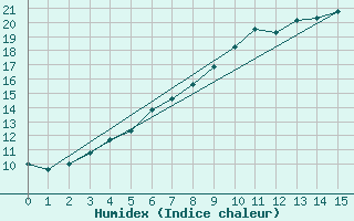 Courbe de l'humidex pour Shobdon