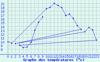 Courbe de tempratures pour Abla