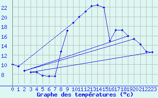 Courbe de tempratures pour Le Claux (15)