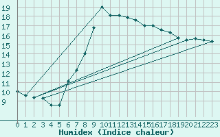 Courbe de l'humidex pour Wels / Schleissheim