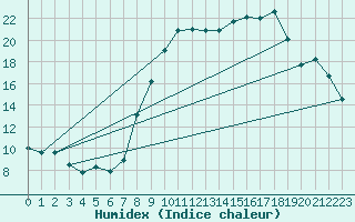 Courbe de l'humidex pour Dinard (35)