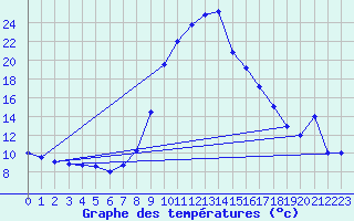 Courbe de tempratures pour Torla