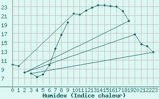 Courbe de l'humidex pour Egolzwil