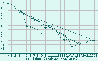 Courbe de l'humidex pour Mende - Chabrits (48)