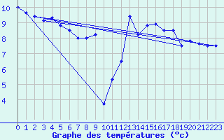 Courbe de tempratures pour Ile Rousse (2B)