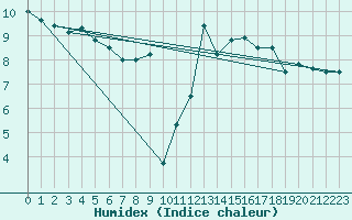 Courbe de l'humidex pour Ile Rousse (2B)