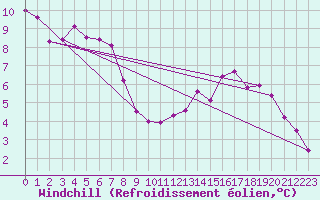Courbe du refroidissement olien pour Alenon (61)