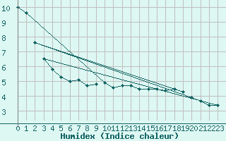 Courbe de l'humidex pour Les Charbonnires (Sw)