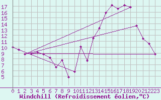 Courbe du refroidissement olien pour Langres (52) 