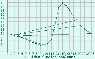 Courbe de l'humidex pour Castellbell i el Vilar (Esp)