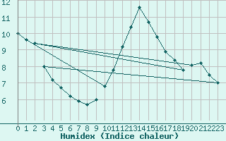 Courbe de l'humidex pour Dunkerque (59)