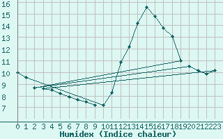 Courbe de l'humidex pour Saint-Michel-Mont-Mercure (85)