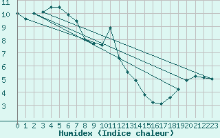 Courbe de l'humidex pour Pinsot (38)