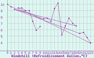 Courbe du refroidissement olien pour Lagny-sur-Marne (77)