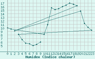 Courbe de l'humidex pour Toussus-le-Noble (78)