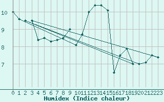 Courbe de l'humidex pour Finner