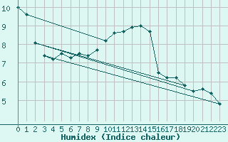 Courbe de l'humidex pour Neuhutten-Spessart