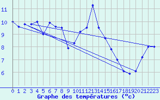 Courbe de tempratures pour Cap Pertusato (2A)