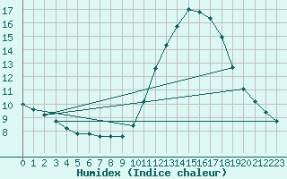 Courbe de l'humidex pour Nostang (56)