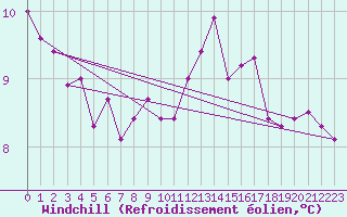Courbe du refroidissement olien pour Villacoublay (78)
