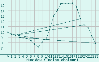 Courbe de l'humidex pour Verngues - Hameau de Cazan (13)