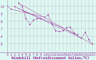 Courbe du refroidissement olien pour Zaragoza-Valdespartera