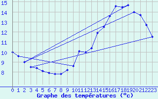 Courbe de tempratures pour Col de Rossatire (38)