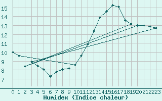 Courbe de l'humidex pour Cambrai / Epinoy (62)