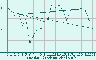 Courbe de l'humidex pour Boulogne (62)