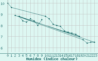 Courbe de l'humidex pour Chartres (28)