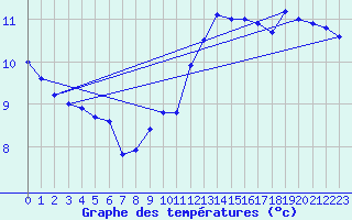 Courbe de tempratures pour Leucate (11)