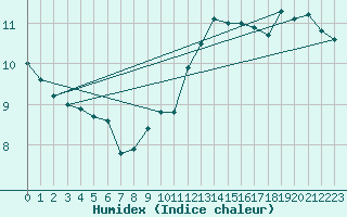 Courbe de l'humidex pour Leucate (11)