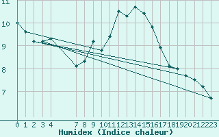 Courbe de l'humidex pour Angelholm