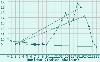 Courbe de l'humidex pour Fains-Veel (55)